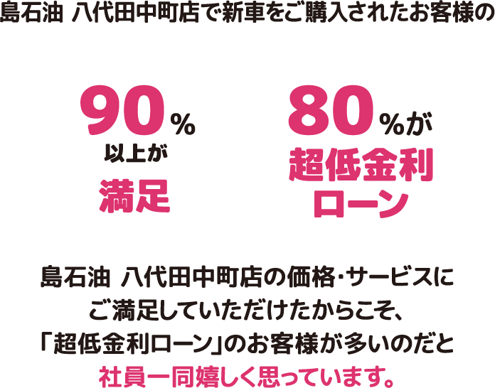 島石油 八代田中町店で新車をご購入されたお客様の 90%以上が満足　80%が超低金利ローン